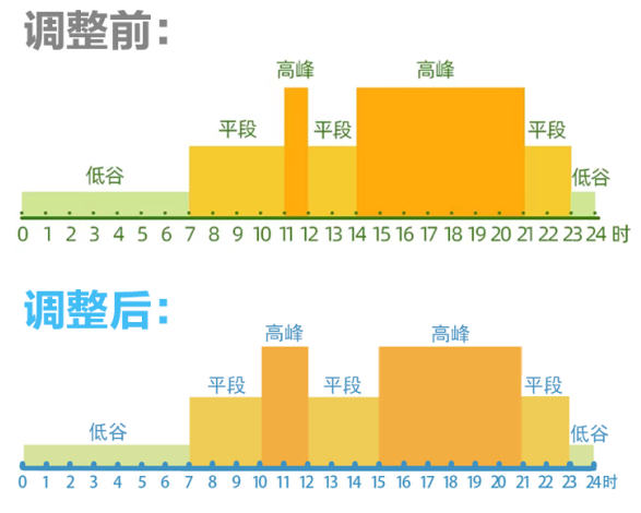 6月1日起四川分時電價調(diào)整政策開始執(zhí)行